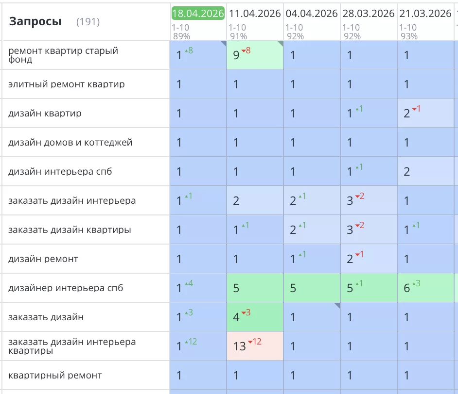 Было выполнено продвижение сайта компании «ЛЮКСОРТА» в Санкт-Петербурге. По всем интересующим компанию позициям сайт вышел в ТОП10 Яндекс. Количество заявок и звонков увеличилось на 57%.