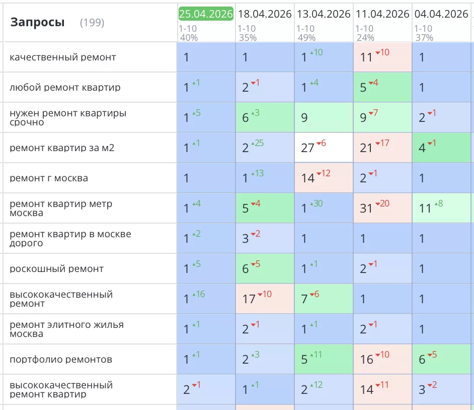 Было выполнено комплексное SEO-продвижение сайта компании «OSKAR», специализирующейся на ремонтах квартир в Москве. Основная цель — повышение видимости ресурса в поисковых системах, привлечение целевого трафика и увеличение количества заявок. Все задачи выполнены!