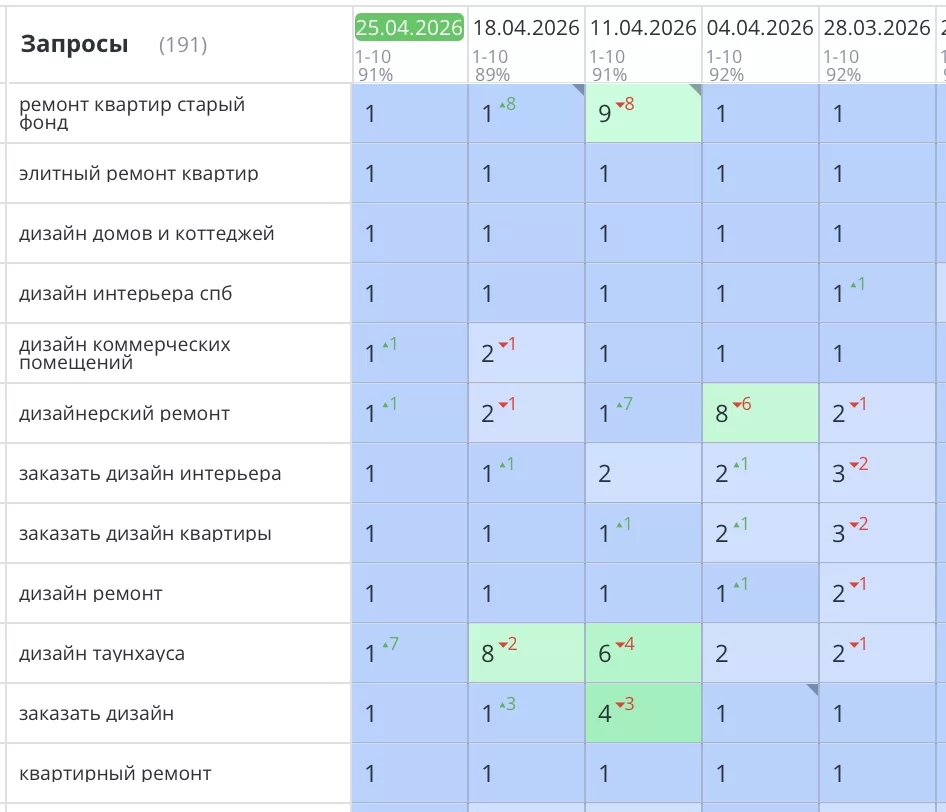 Было выполнено продвижение сайта компании «ЛЮКСОРТА» в Санкт-Петербурге. По всем интересующим компанию позициям сайт вышел в ТОП10 Яндекс. Количество заявок и звонков увеличилось на 57%.