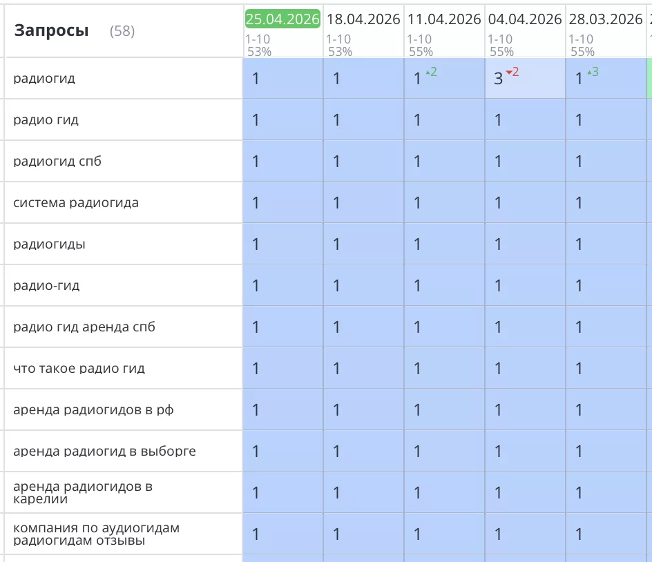 Было выполнено продвижение сайта для компании «Радиогид», которая сдает в аренду оборудование аудиогидов в СПб и по другим городам РФ. Все запросы уверенно вышли в ТОП3 Яндекс и начали приносить целевой трафик и звонки.