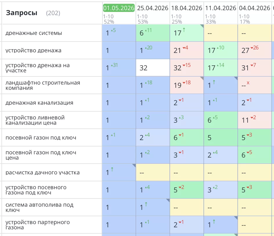 Было выполнено продвижение сайта по устройству газонов в Москве для компании Zm-servis (Землестрой сервис). Все основные ключевые и бюджетонаполняющие запросы уверенно вышли в ТОП1 Яндекс и там зафиксировались. 
