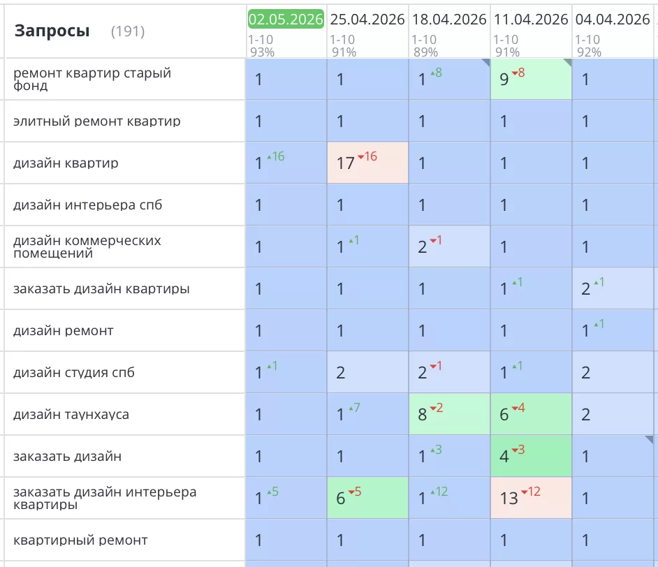 Было выполнено продвижение сайта компании «ЛЮКСОРТА» в Санкт-Петербурге. По всем интересующим компанию позициям сайт вышел в ТОП10 Яндекс. Количество заявок и звонков увеличилось на 57%.