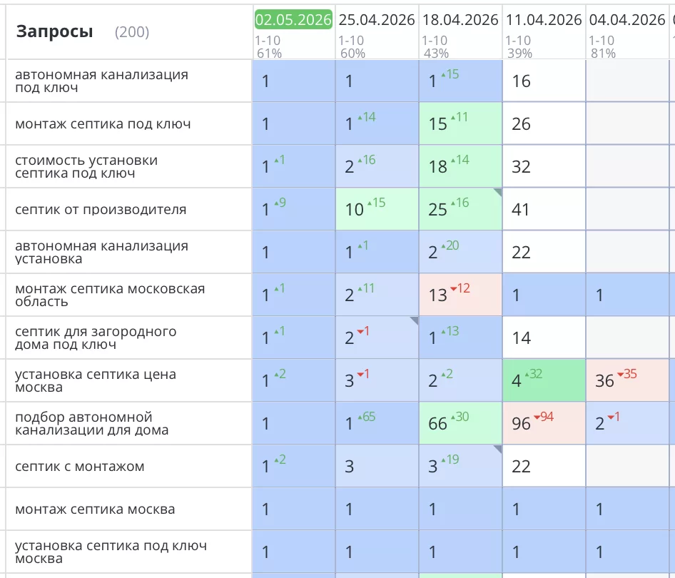 SEO-продвижение сайта septiknaveka.ru в Москве и МО. За 1 месяц вывели сайт в ТОП-1 Яндекса по десяткам коммерческих запросов. Видимость выросла с 1% до 48% в ТОП-10.
