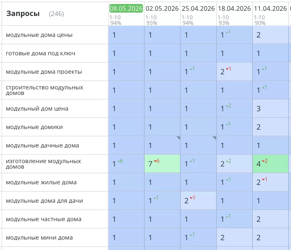 Было выполнено продвижение сайта для компании «FL HAUS» по строительству модульных домов в Санкт-Петербурге и Ленинградской области. Все позиции стремительно взлетели в ТОП1 Яндекс и там зафиксировались. Значительно увеличилась видимость сайта, целевой трафик и конверсии (звонки и заказы).