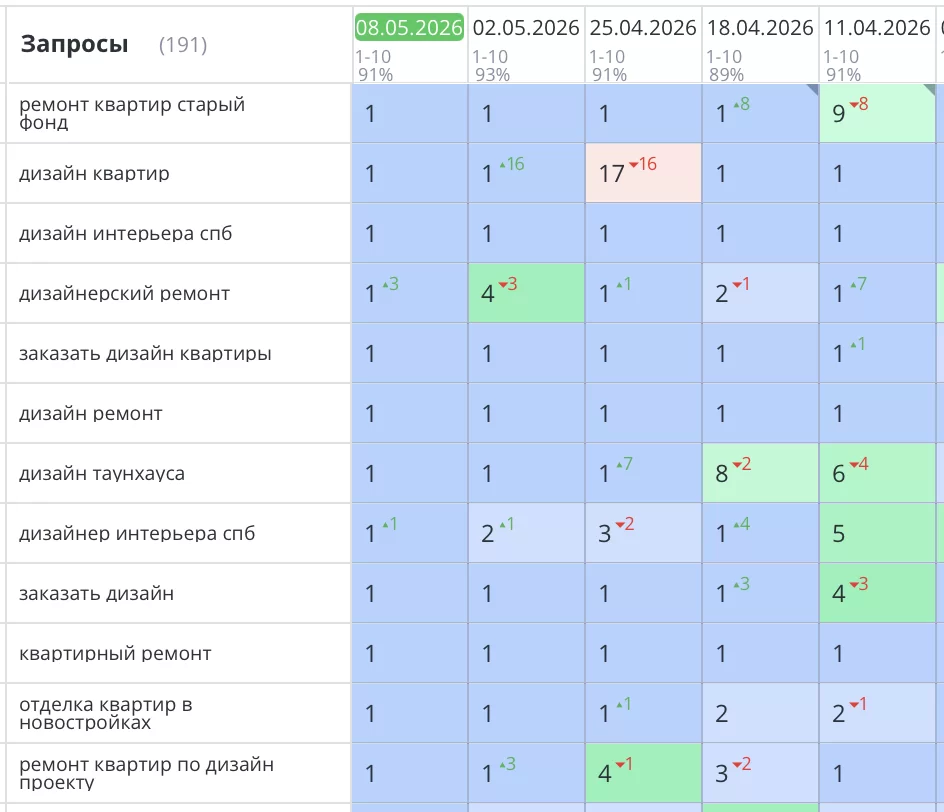 Было выполнено продвижение сайта компании «ЛЮКСОРТА» в Санкт-Петербурге. По всем интересующим компанию позициям сайт вышел в ТОП10 Яндекс. Количество заявок и звонков увеличилось на 57%.