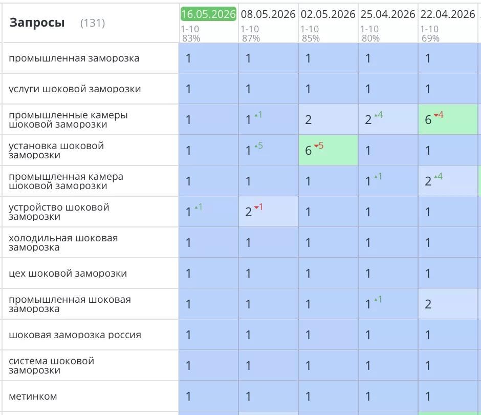 Было выполнено SEO раскрутка сайта узкоспециализированного B2B-производителя в ТОП-10 Яндекса по высокомаржинальным коммерческим запросам, увеличили целевой трафик и обеспечили стабильный поток заявок от производственных предприятий по всей России.