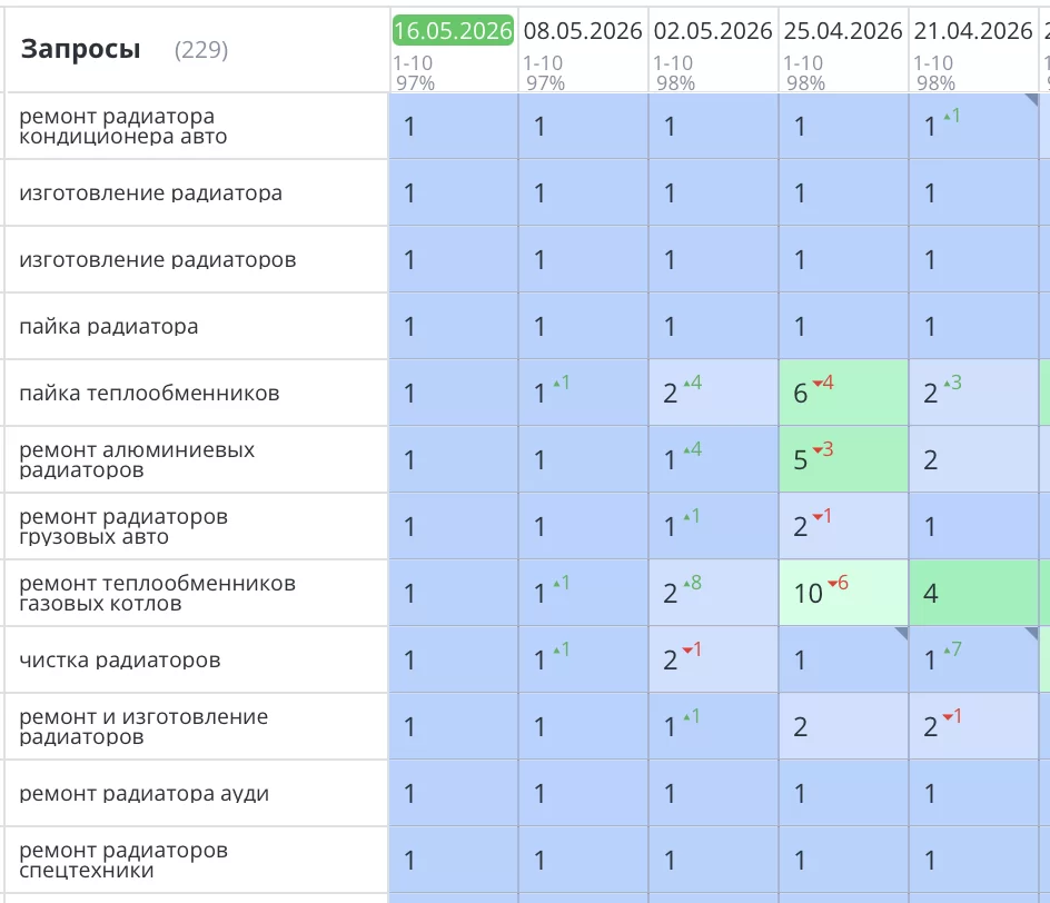 Было выполнено создание и SEO продвижение сайта по ремонту радиаторов в Москве. Компания «АВТОКОМ». Все основные продающие запросы вышли в ТОП1 Яндекс и зафиксировались там. Количество заявок и звонков увеличилось на 75%.