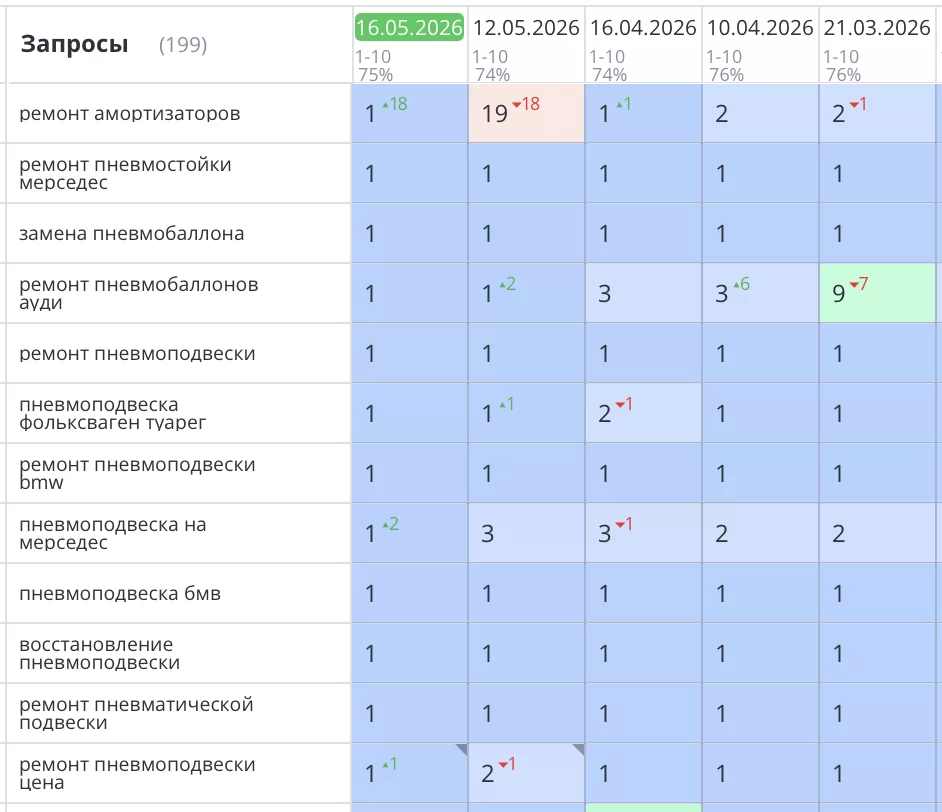Было выполнено продвижение сайта по ремонту пневмоподвески и амортизаторов в Санкт-Петербурге для компании «RSR». Задача улучшить позиции и привлечь больше целевого трафика и продаж выполнена, что наглядно видно на скриншоте ниже, все основные позиции вышли в ТОП1 Яндекс.