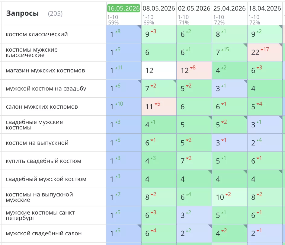 Сайт был создан с нуля и выполнено SEO продвижение интернет-магазина мужских костюмов в Санкт-Петербурге. Компания «JACKMENN». Все основные запросы уверенно вышли в ТОП1 Яндекс и зафиксировались там. Количество заявок увеличилось на 60%.
