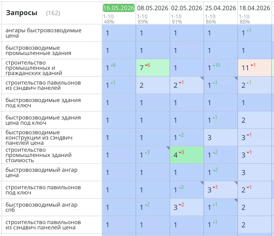 Кейс продвижения сайта 47stroy.ru в Санкт-Петербурге: от технического аудита до ТОП-3 Яндекса. Разбор ошибок, стратегия и результаты: +215% трафика и +87% заявок.