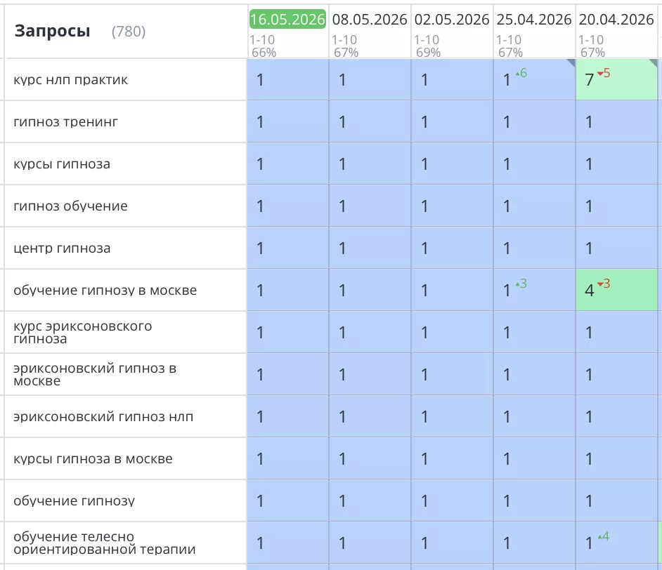 Было выполнено SEO продвижение сайта института психологии и психотерапии в Москве. Анализ показал, что основная причина крылась в технических недоработках сайта, которые сдерживали его видимость в поисковых системах. После техдоработки и оптимизации сайта, все основные продающие запросы вышли в ТОП1 Яндекс и зафиксировались там.