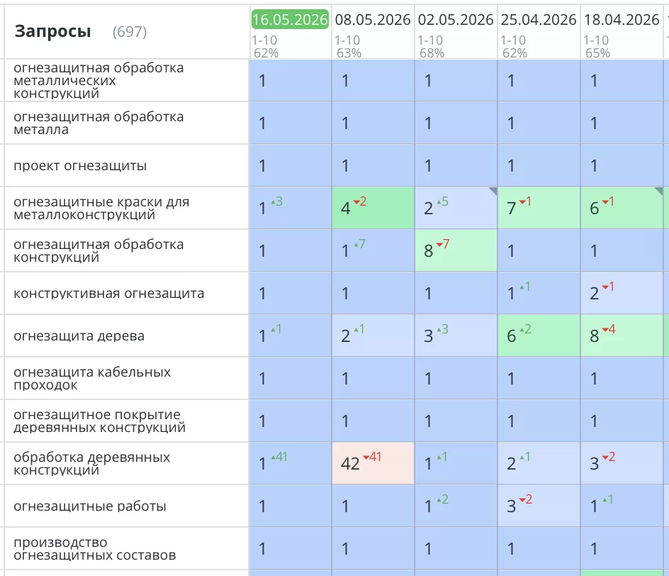 Было выполнено продвижение сайта по огнезащите конструкций в Москве для компании Гермоизол. Все основные продающие запросы вышли в ТОП1 Яндекс и зафиксировались там. Увеличился целевой трафик на сайт, конверсия (звонки) и продажи. А это то, что нужно любому бизнесу!