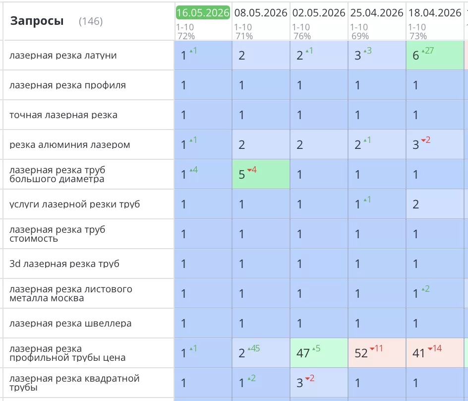 Было выполнено seo продвижение сайта алмазной резки металла в Москве. В результате проделанной работы сайт vz-lom.ru не просто поднялся в выдаче. Он стал работать как эффективный инструмент привлечения клиентов. Значительно выросла видимость сайта в поисковых системах по целевым запросам. Позиции по ключевым коммерческим запросам вышли в ТОП-10. Трафик с поисковых систем увеличился в несколько раз. Главный итог — сайт начал стабильно приносить заявки и звонки от заинтересованных клиентов.