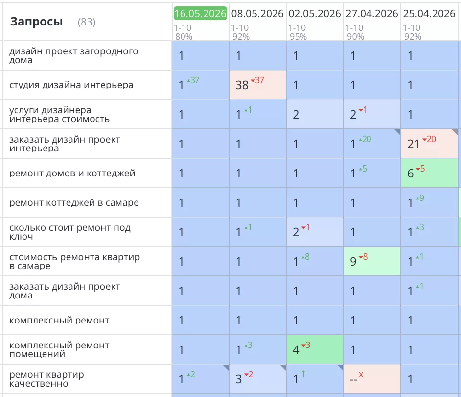 Было выполнено seo продвижение сайта ремонта квартир в Самаре для компании «Мастер-Хаус». Благодаря комплексному seo подходу, где техническая часть была фундаментом, сайт master-house63.pro стабильно занимает высокие позиции в поиске Яндекс по основным коммерческим запросам, связанным с ремонтом и дизайном квартир в Самаре.