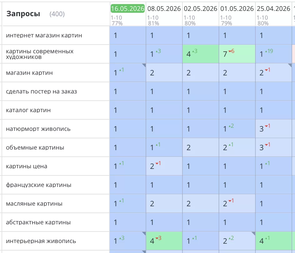 Было выполнено продвижение сайта dasart.ru, где можно заказать печать картины любого формата, либо ее создание художником с помощью масляных красок. Все основные продающие запросы вышли на первые позиции Яндекс и увеличили продажи компании в 3-4 раза.