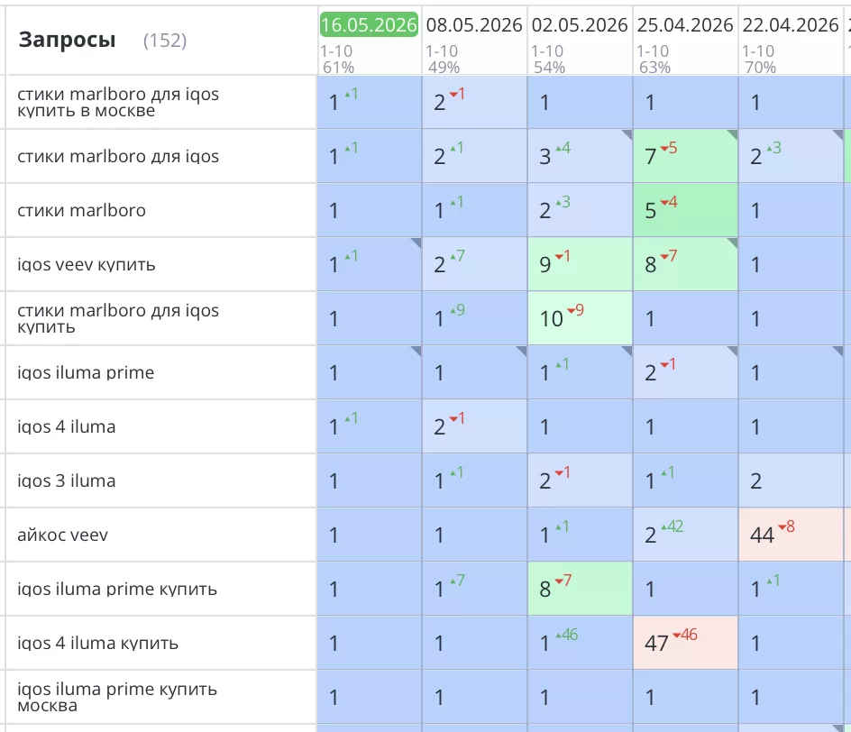 Продвижение сайта курительного табака igiro.org в топ поисковой выдачи Яндекса началось с глубокого анализа конкурентов и внутренней SEO оптимизации. Нашей целью было вывести ресурс с позиций топ-30 в топ-1, увеличить видимость в интернете и количество конверсий. В итоге, все основные запросы вышли в ТОП1 Яндекс и закрепились там!