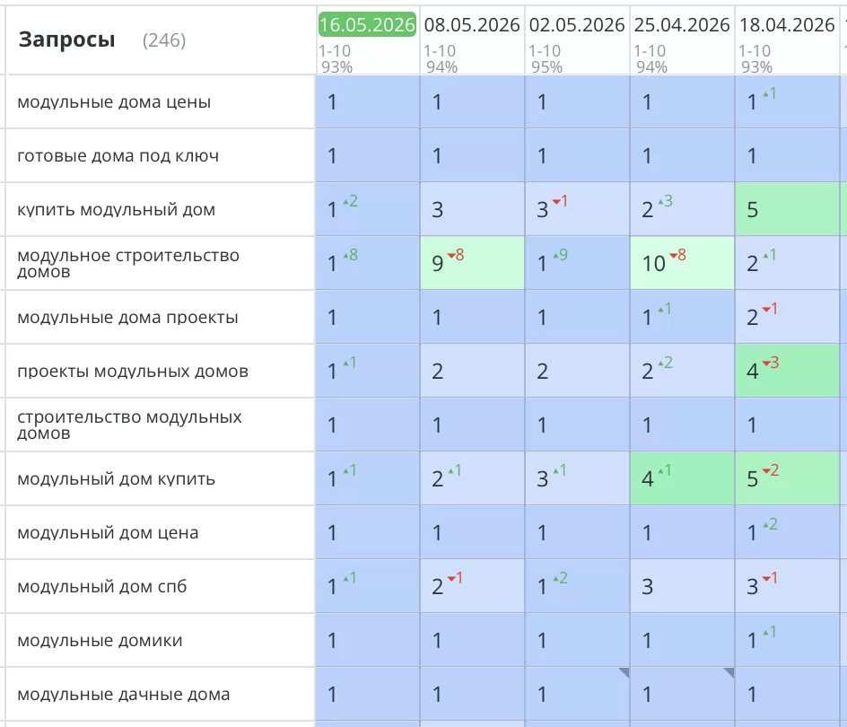 Было выполнено продвижение сайта для компании «FL HAUS» по строительству модульных домов в Санкт-Петербурге и Ленинградской области. Все позиции стремительно взлетели в ТОП1 Яндекс и там зафиксировались. Значительно увеличилась видимость сайта, целевой трафик и конверсии (звонки и заказы).