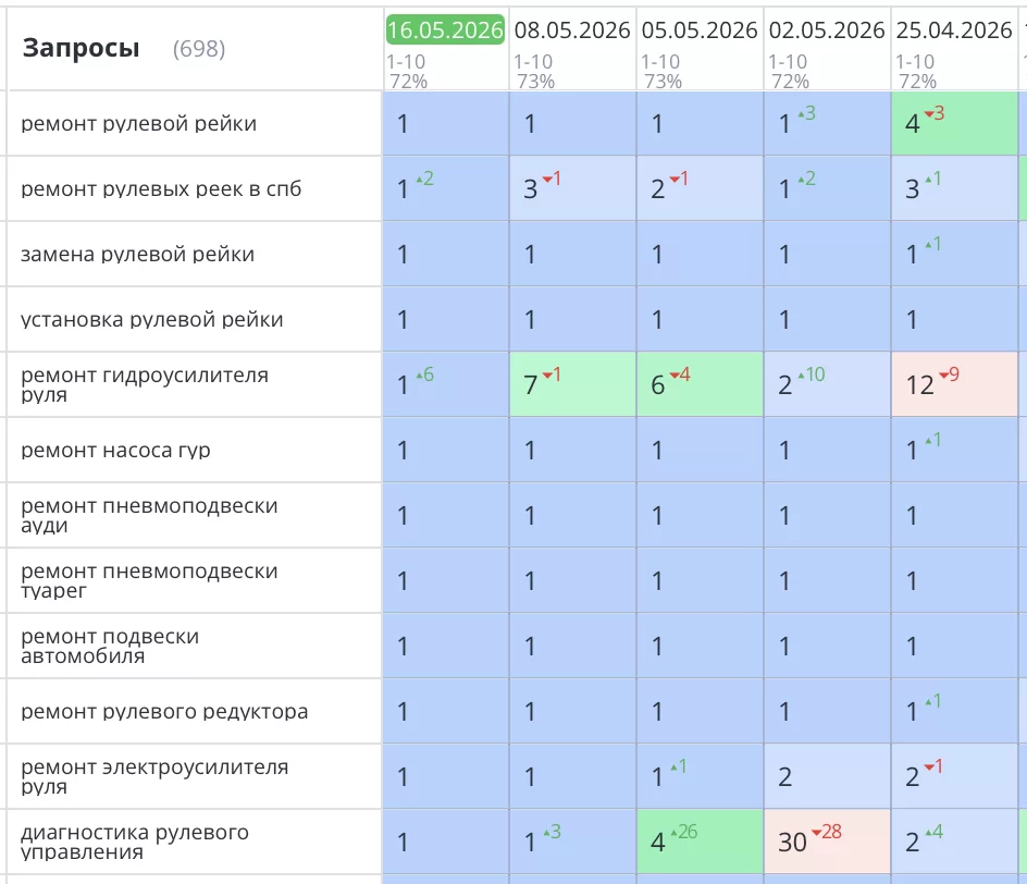 Было выполнено SEO продвижение сайта по ремонту рулевых реек в Санкт-Петербурге. Компания «RSR—РУЛЕВАЯ РЕЙКА РУ» Все основные запросы уверенно вышли в ТОП1 Яндекс и начали приводить целевых клиентов и звонки на сайт. Количество продаж увеличилось на 87%.