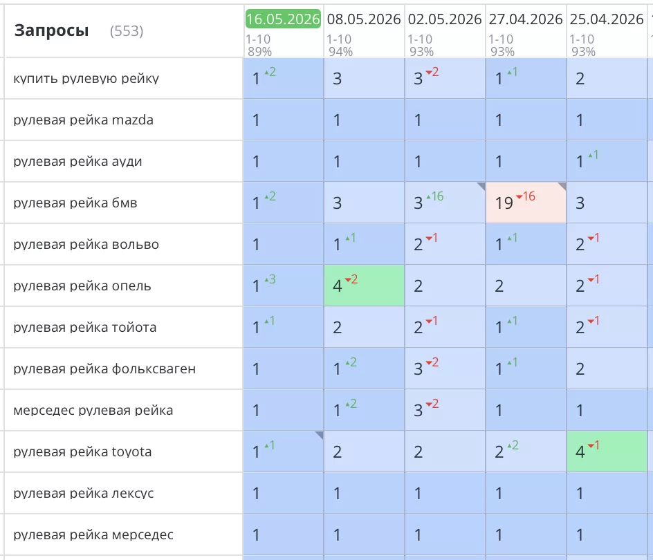 Был создан сайт с нули и выполнено SEO продвижение интернет-магазина по продаже рулевых реек в Санкт-Петербурге. Компания «РУЛЕВАЯ РЕЙКА.РУ» Все запросы уверенно вышли в ТОП1 Яндекс и зафиксировались там. Количество звонков и заявок увеличилось на 78%.