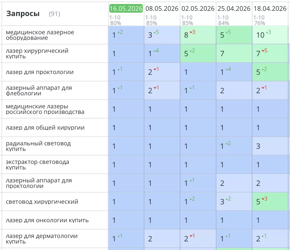Было выполнена разработка, создание и SEO продвижение медицинского сайта в Москве. Компания «ЭЛОМЕД». Задача — продвижение и продажа медицинского оборудования через поисковую систему Яндекс выполнена. Все основные запросы вышли в ТОП1 Яндекс и количество заявок и продаж увеличилось на 68%.