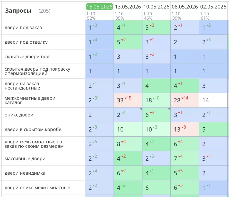 Выполнено SEO продвижение интернет-магазина по продаже дверей в Москве. Компания «ИНТЕРЬЕР УЮТ». Основные продающие запросы вышли в ТОП3 Яндекс. Количество заявок и звонков увеличилось на 48%. Полностью выключили Яндекс Директ!
