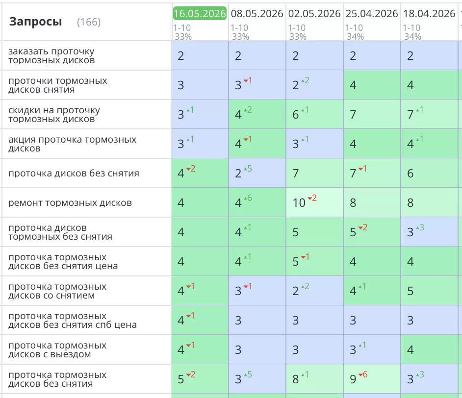 Было выполнено продвижение сайта «проточка-дисков.рф», специализирующегося на услугах проточки тормозных дисков и других авторемонтных работах. Основная цель SEO-оптимизации заключалась в повышении видимости ресурса в поисковых системах, привлечении целевого трафика и увеличении количества заявок.