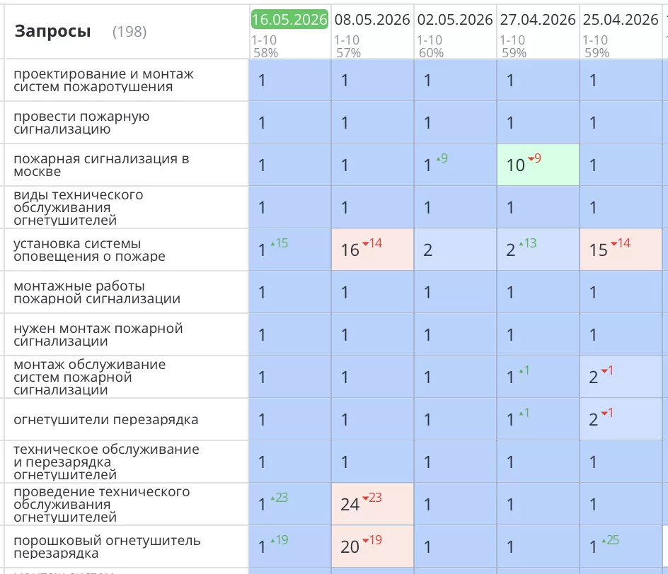 Было выполнено seo продвижение сайта по пожарной безопасности в Москве. Комплексный подход — от исправления критических технических ошибок до систематического SEO-продвижения — позволил вывести сайт https://01proekt.ru на новые высоты. По целевым запросам, связанным с пожарной безопасностью в Москве, сайт значительно укрепил свои позиции в поисковой выдаче Яндекс.