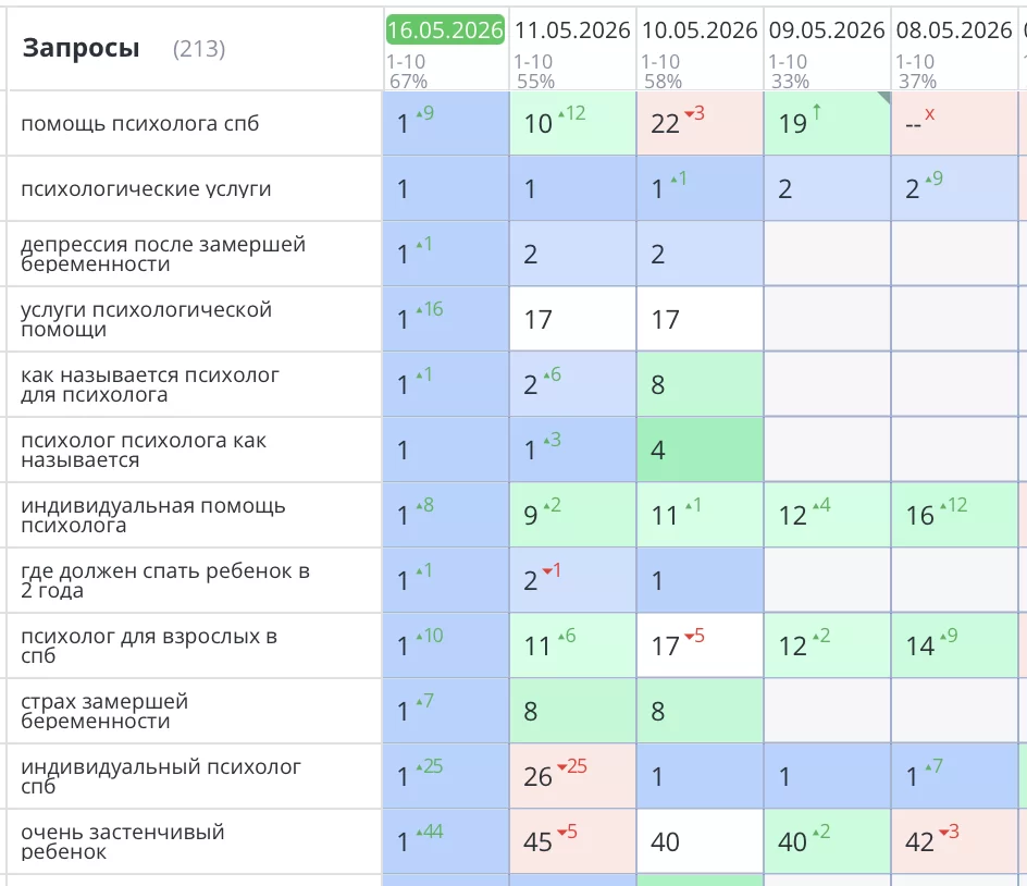 Было выполнено продвижение сайта психолога в Санкт-Петербурге Людмилы Алтыевой — psycholog-v-centre.ru. Вместе с созданием сайта с нуля процесс продвижения занял 4 месяца.