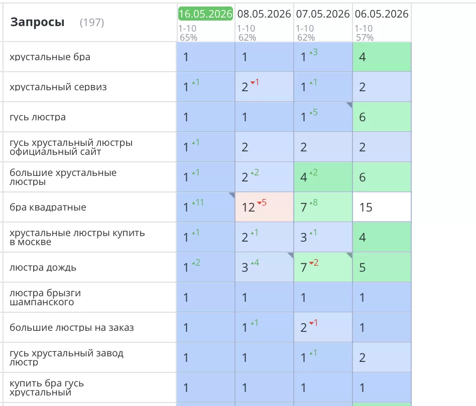 Было выполнено продвижение сайта по продаже хрустальных люстр «gus-khrustal.ru». Все позиции сайта уверенно вышли в ТОП3 Яндекса и закрепились там. Целевой трафик и количество конверсий увеличились на 30%, что в свою очередь повлияло на доходность компании.