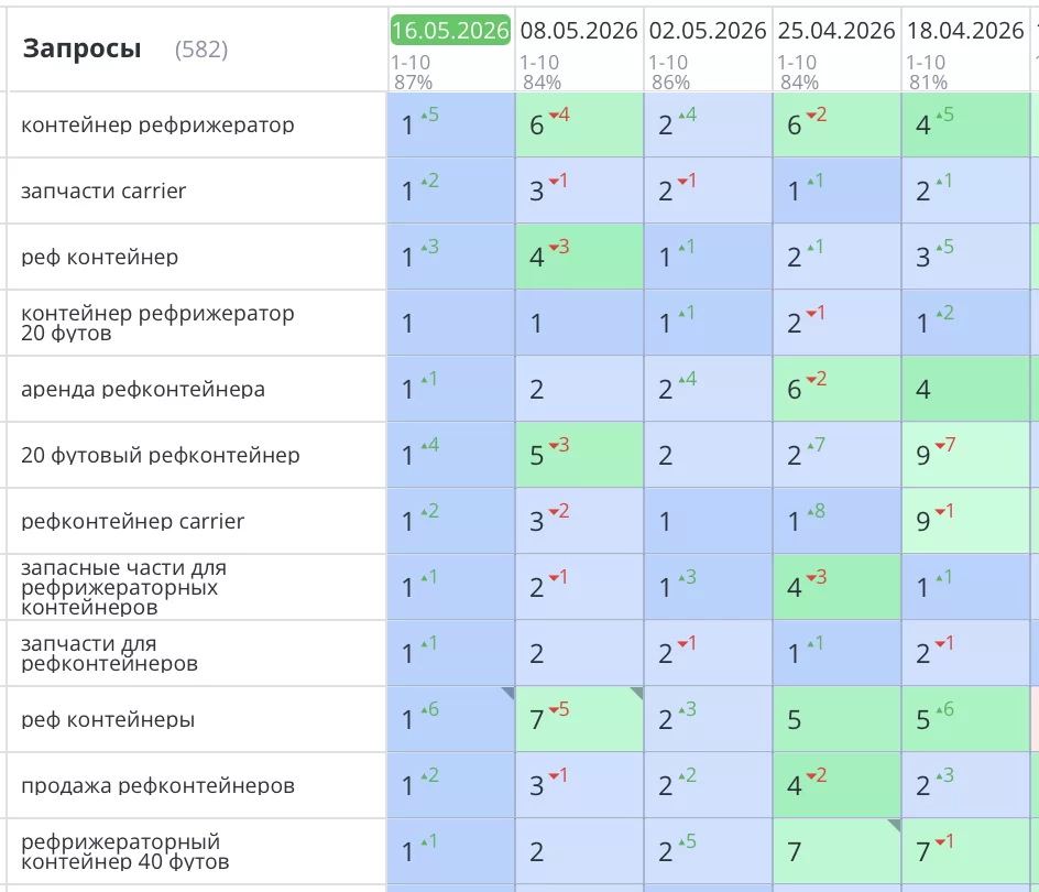 Было выполнено продвижение сайта refexpress.ru по продаже рефконтейнеров и навесных дизель-генераторов в Санкт-Петербурге. В процессе работы были выявлены и устранены технические ошибки, мешавшие эффективному SEO-продвижению, после чего проведена комплексная оптимизация для роста позиций и трафика.