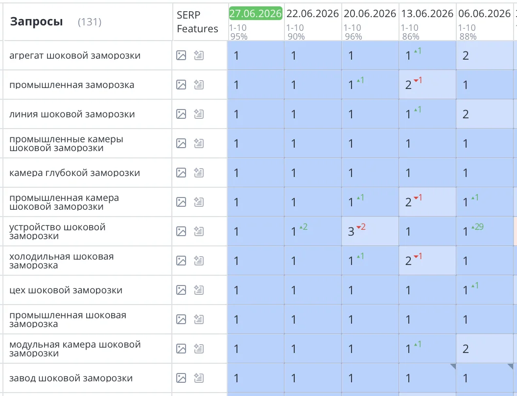 Было выполнено SEO раскрутка сайта узкоспециализированного B2B-производителя в ТОП-10 Яндекса по высокомаржинальным коммерческим запросам, увеличили целевой трафик и обеспечили стабильный поток заявок от производственных предприятий по всей России.