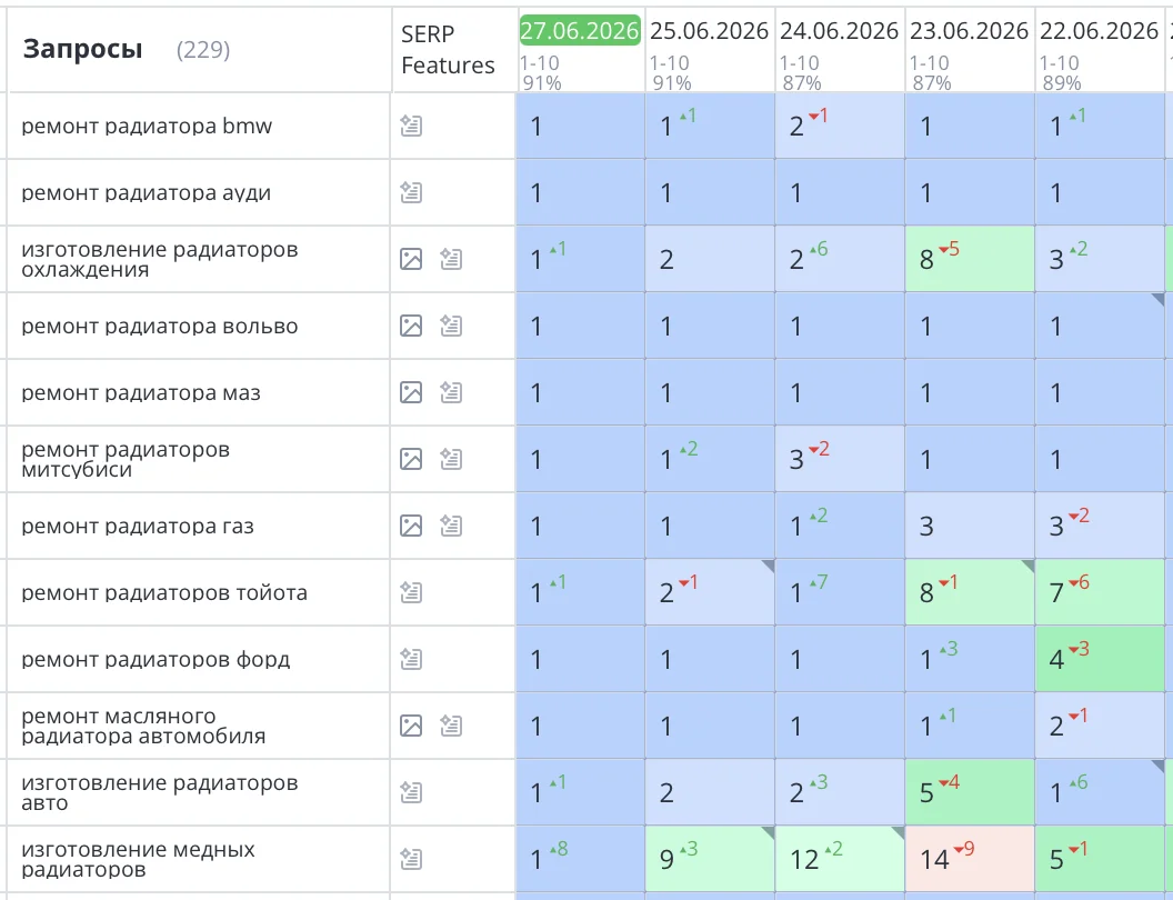 Было выполнено создание и SEO продвижение сайта по ремонту радиаторов в Москве. Компания «АВТОКОМ». Все основные продающие запросы вышли в ТОП1 Яндекс и зафиксировались там. Количество заявок и звонков увеличилось на 75%.