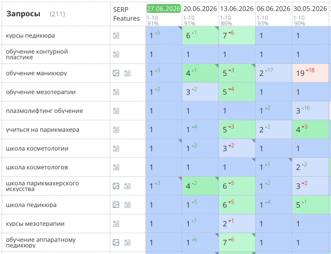 Было выполнено продвижение сайта академии стиля в Ставрополе по обучению косметологии, массажа, парикмахерскому и ногтевому искусству. Все основные высокочастотные и продающие запросы вышли на первые места Яндекс. Телефон зазвонил, а количество заявок увеличилось в три раза.
