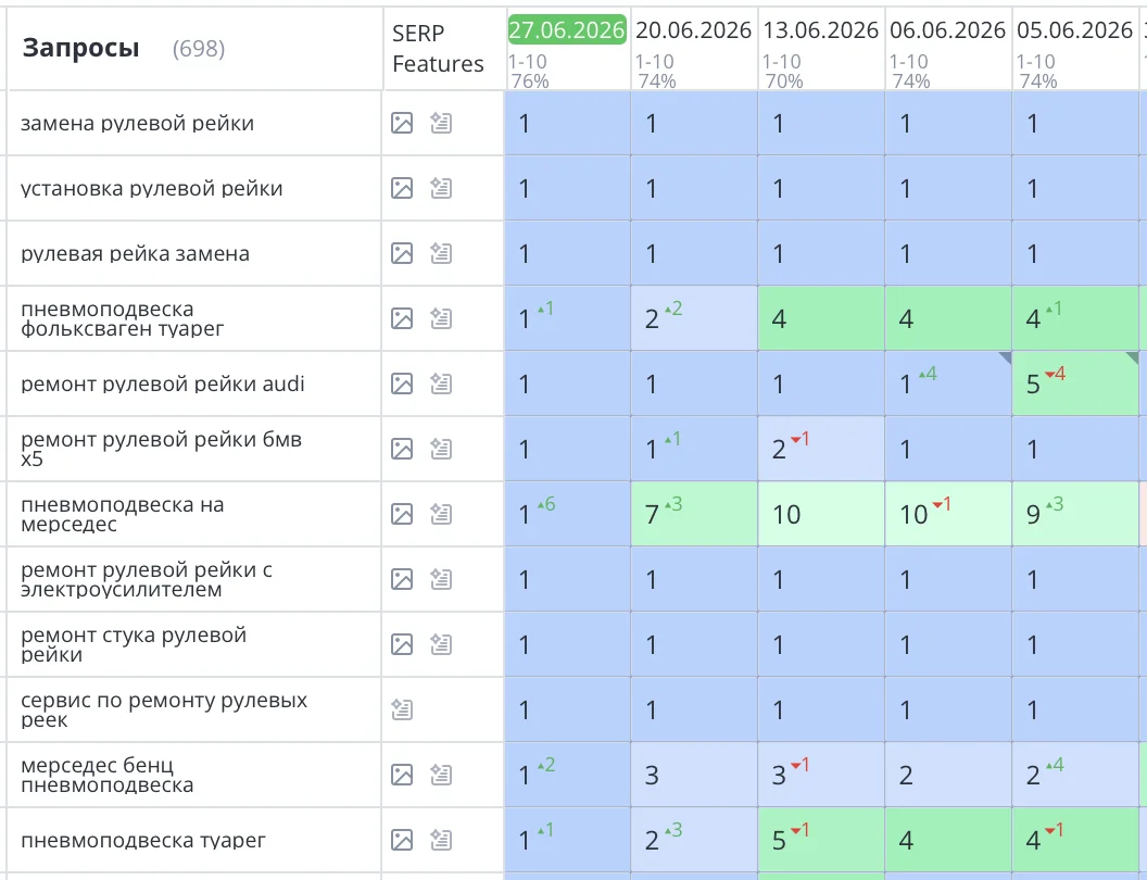 Было выполнено SEO продвижение сайта по ремонту рулевых реек в Санкт-Петербурге. Компания «RSR—РУЛЕВАЯ РЕЙКА РУ» Все основные запросы уверенно вышли в ТОП1 Яндекс и начали приводить целевых клиентов и звонки на сайт. Количество продаж увеличилось на 87%.