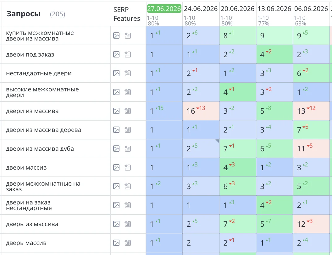 Выполнено SEO продвижение интернет-магазина по продаже дверей в Москве. Компания «ИНТЕРЬЕР УЮТ». Основные продающие запросы вышли в ТОП3 Яндекс. Количество заявок и звонков увеличилось на 48%. Полностью выключили Яндекс Директ!
