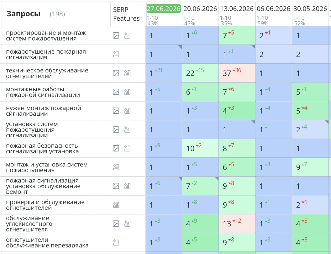 Было выполнено seo продвижение сайта по пожарной безопасности в Москве. Комплексный подход — от исправления критических технических ошибок до систематического SEO-продвижения — позволил вывести сайт https://01proekt.ru на новые высоты. По целевым запросам, связанным с пожарной безопасностью в Москве, сайт значительно укрепил свои позиции в поисковой выдаче Яндекс.