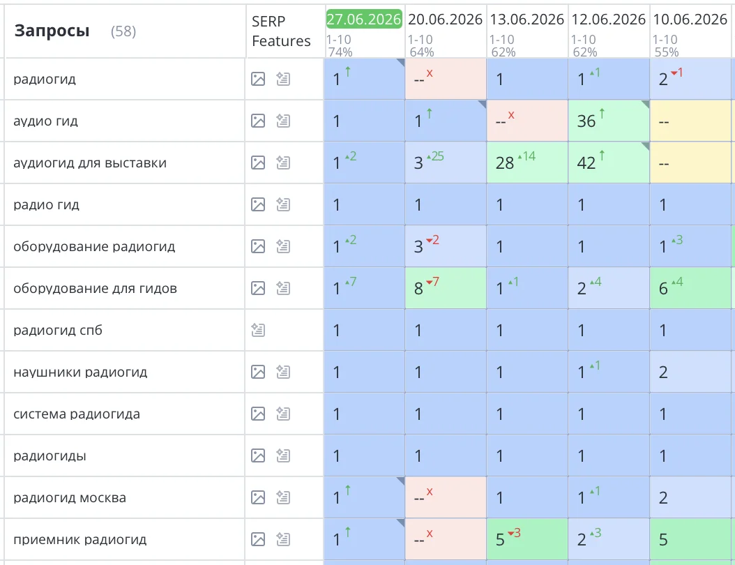 Было выполнено продвижение сайта для компании «Радиогид», которая сдает в аренду оборудование аудиогидов в СПб и по другим городам РФ. Все запросы уверенно вышли в ТОП3 Яндекс и начали приносить целевой трафик и звонки.
