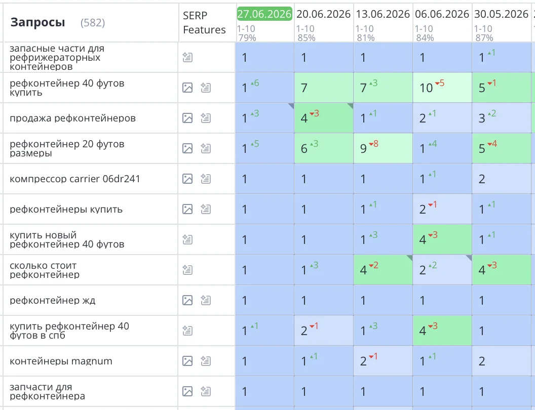 Было выполнено продвижение сайта refexpress.ru по продаже рефконтейнеров и навесных дизель-генераторов в Санкт-Петербурге. В процессе работы были выявлены и устранены технические ошибки, мешавшие эффективному SEO-продвижению, после чего проведена комплексная оптимизация для роста позиций и трафика.