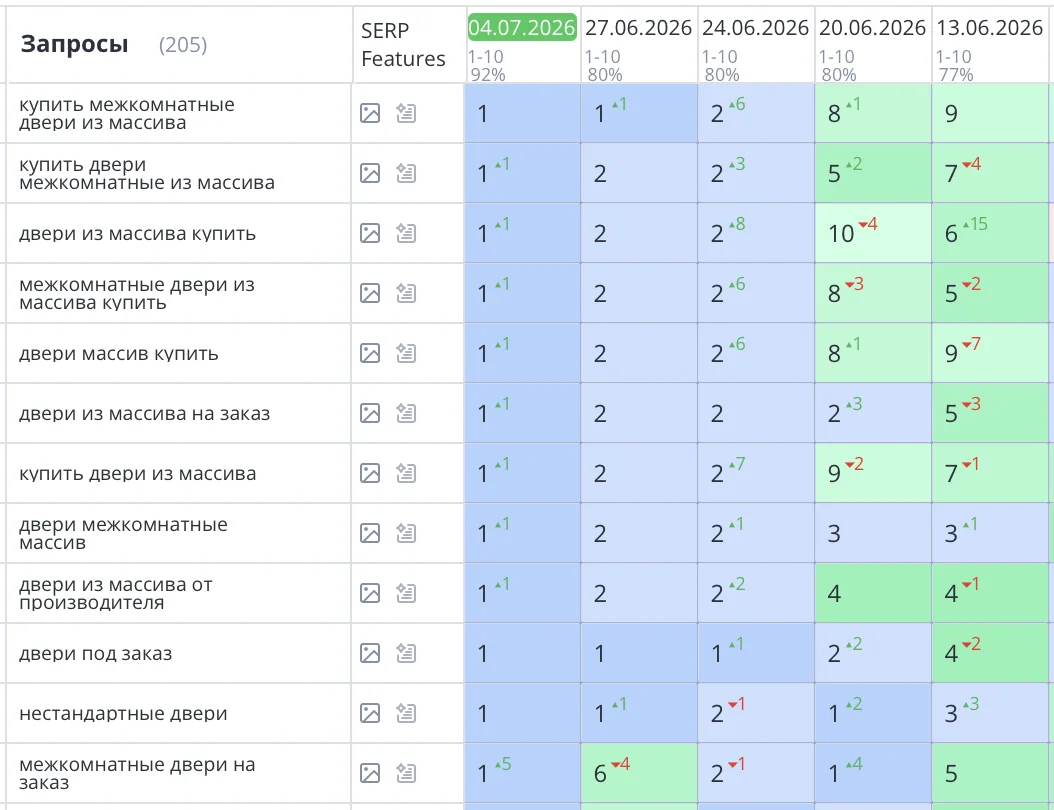 Выполнено SEO продвижение интернет-магазина по продаже дверей в Москве. Компания «ИНТЕРЬЕР УЮТ». Основные продающие запросы вышли в ТОП3 Яндекс. Количество заявок и звонков увеличилось на 48%. Полностью выключили Яндекс Директ!