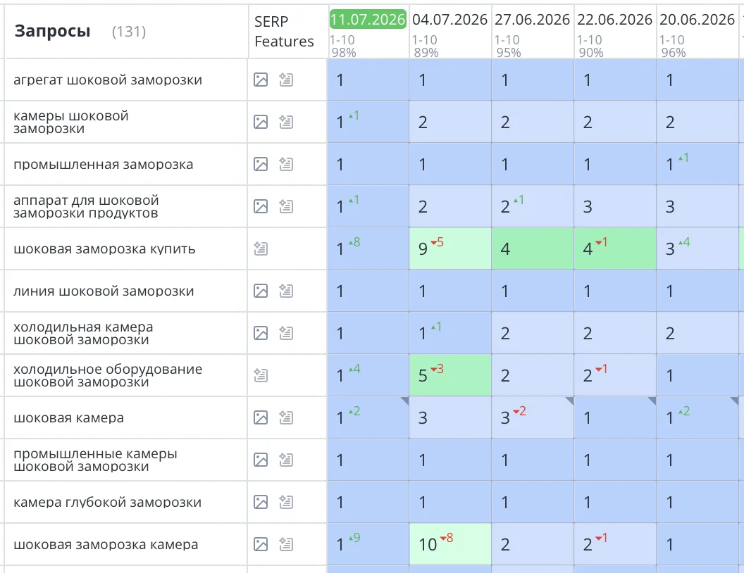 Было выполнено SEO раскрутка сайта узкоспециализированного B2B-производителя в ТОП-10 Яндекса по высокомаржинальным коммерческим запросам, увеличили целевой трафик и обеспечили стабильный поток заявок от производственных предприятий по всей России.