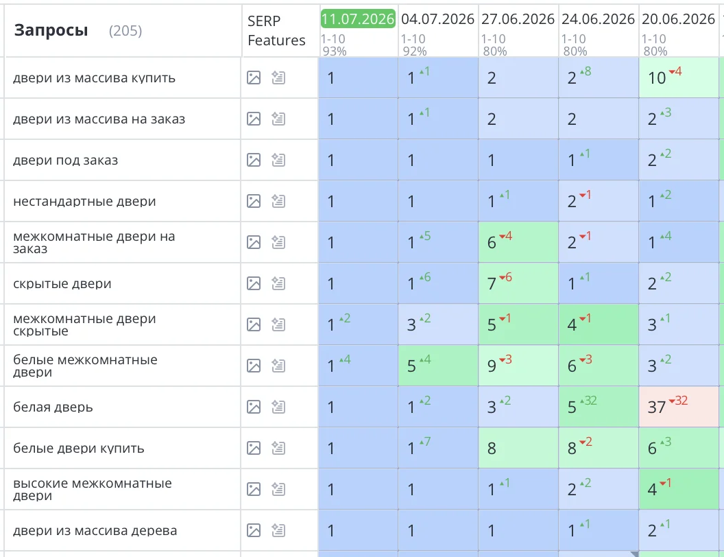 Выполнено SEO продвижение интернет-магазина по продаже дверей в Москве. Компания «ИНТЕРЬЕР УЮТ». Основные продающие запросы вышли в ТОП3 Яндекс. Количество заявок и звонков увеличилось на 48%. Полностью выключили Яндекс Директ!