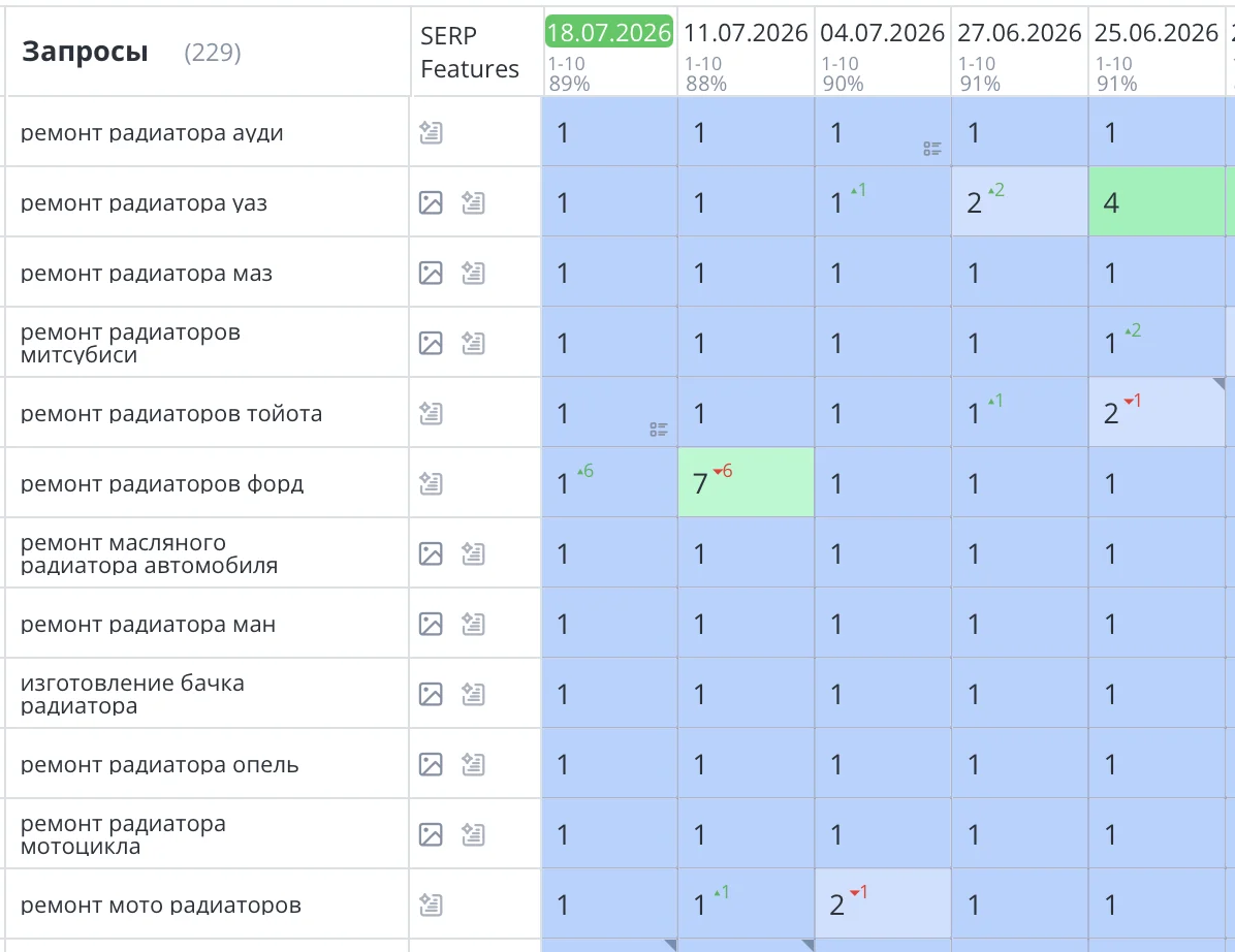 Было выполнено создание и SEO продвижение сайта по ремонту радиаторов в Москве. Компания «АВТОКОМ». Все основные продающие запросы вышли в ТОП1 Яндекс и зафиксировались там. Количество заявок и звонков увеличилось на 75%.