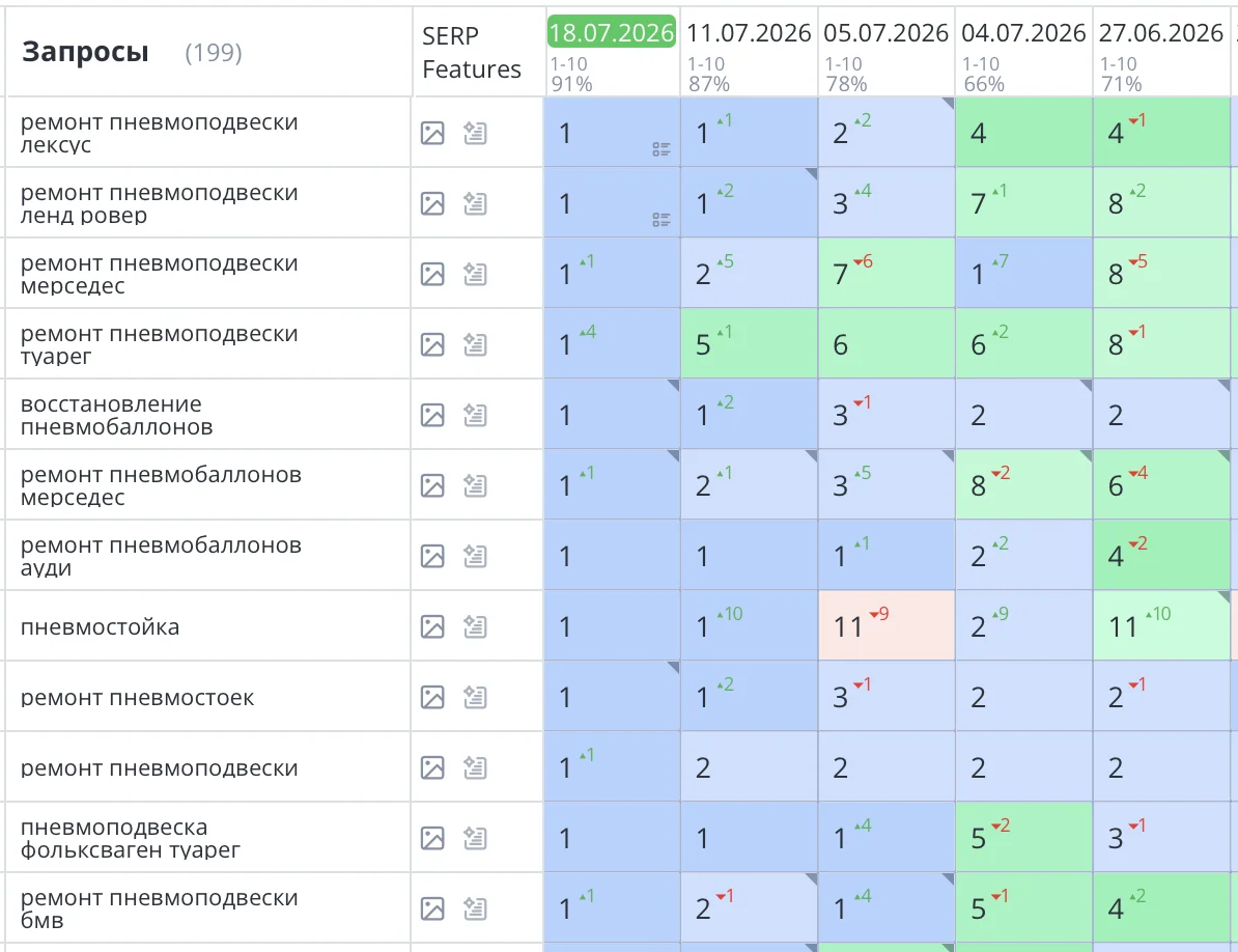 Было выполнено продвижение сайта по ремонту пневмоподвески и амортизаторов в Санкт-Петербурге для компании «RSR». Задача улучшить позиции и привлечь больше целевого трафика и продаж выполнена, что наглядно видно на скриншоте ниже, все основные позиции вышли в ТОП1 Яндекс.