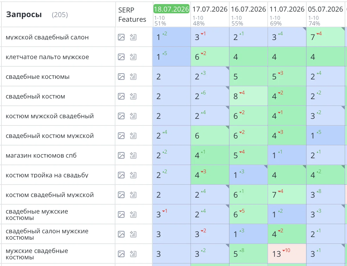 Сайт был создан с нуля и выполнено SEO продвижение интернет-магазина мужских костюмов в Санкт-Петербурге. Компания «JACKMENN». Все основные запросы уверенно вышли в ТОП1 Яндекс и зафиксировались там. Количество заявок увеличилось на 60%.
