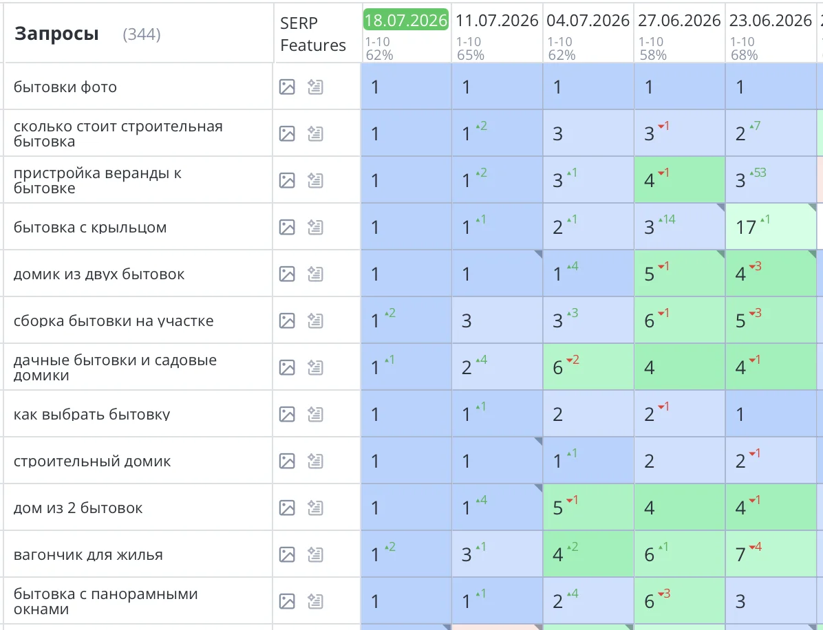 Было выполнено продвижение сайта https://bitovka50.ru по продаже дачных бытовок и строительных вагончиков в Москве. Сайт компании «Бытовка50» уверенно вышел всеми бюджетонаполняющими запросами в ТОП3 Яндекс и начал приносить целевой трафик и заказы.