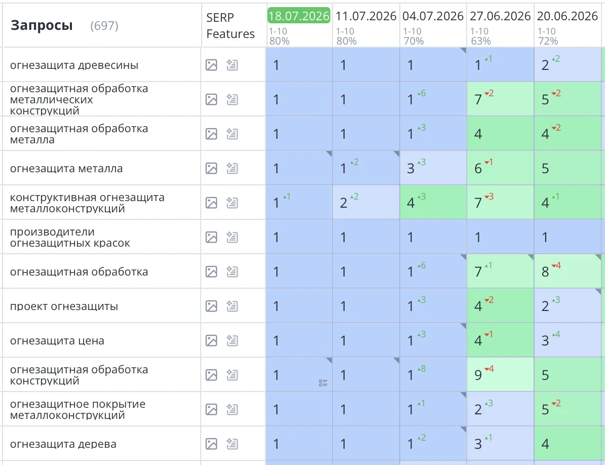 Было выполнено продвижение сайта по огнезащите конструкций в Москве для компании Гермоизол. Все основные продающие запросы вышли в ТОП1 Яндекс и зафиксировались там. Увеличился целевой трафик на сайт, конверсия (звонки) и продажи. А это то, что нужно любому бизнесу!