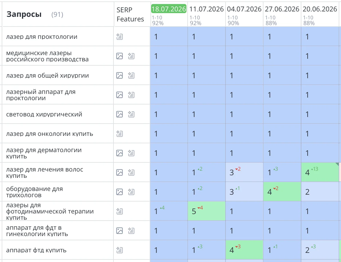 Было выполнена разработка, создание и SEO продвижение медицинского сайта в Москве. Компания «ЭЛОМЕД». Задача — продвижение и продажа медицинского оборудования через поисковую систему Яндекс выполнена. Все основные запросы вышли в ТОП1 Яндекс и количество заявок и продаж увеличилось на 68%.