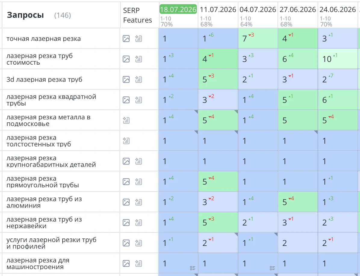 Было выполнено seo продвижение сайта алмазной резки металла в Москве. В результате проделанной работы сайт vz-lom.ru не просто поднялся в выдаче. Он стал работать как эффективный инструмент привлечения клиентов. Значительно выросла видимость сайта в поисковых системах по целевым запросам. Позиции по ключевым коммерческим запросам вышли в ТОП-10. Трафик с поисковых систем увеличился в несколько раз. Главный итог — сайт начал стабильно приносить заявки и звонки от заинтересованных клиентов.