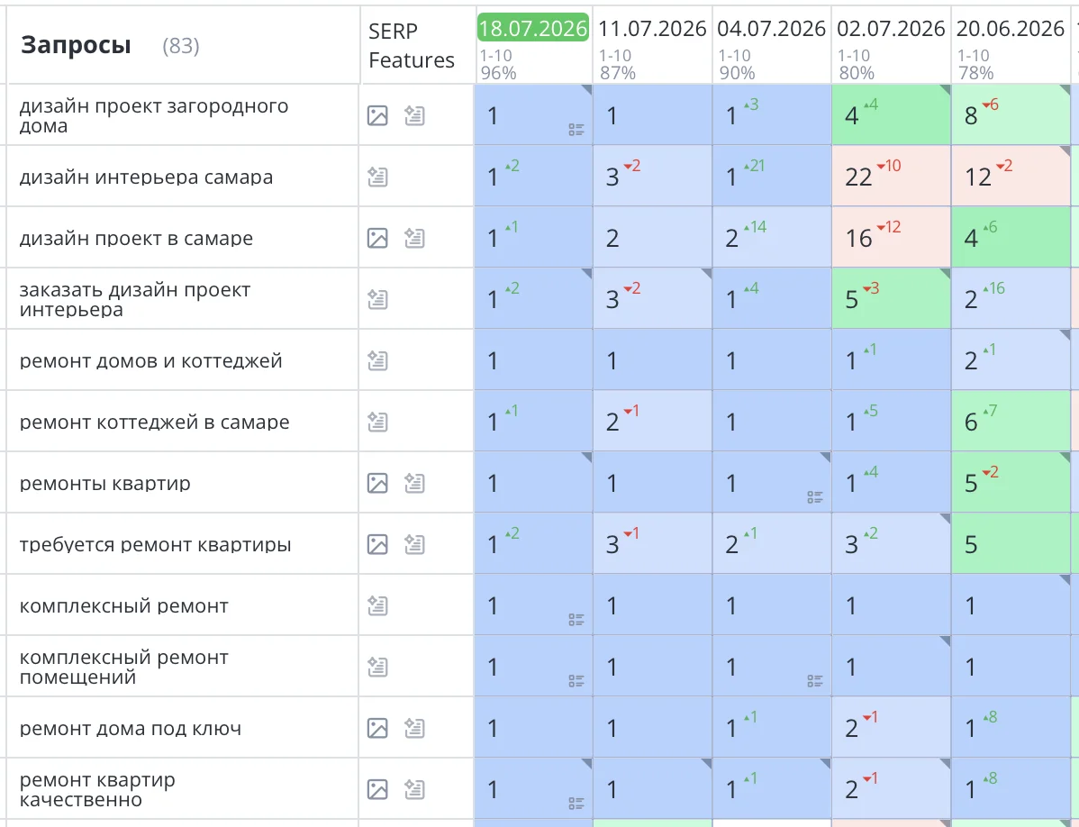 Было выполнено seo продвижение сайта ремонта квартир в Самаре для компании «Мастер-Хаус». Благодаря комплексному seo подходу, где техническая часть была фундаментом, сайт master-house63.pro стабильно занимает высокие позиции в поиске Яндекс по основным коммерческим запросам, связанным с ремонтом и дизайном квартир в Самаре.