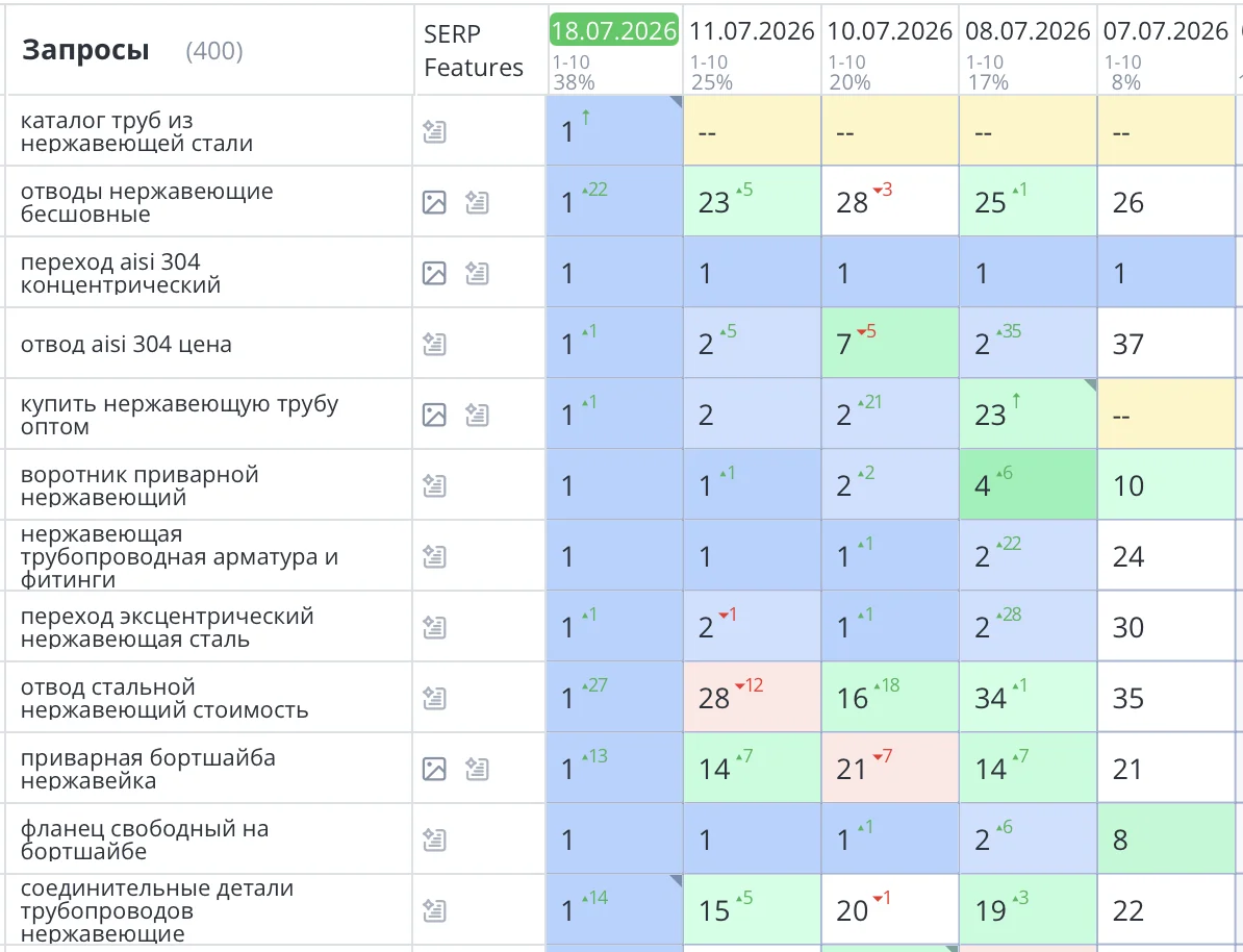 Было выполнено продвижение сайта по продаже нержавеющего металлопроката в Санкт-Петербурге для компании Nesdy. В результате проведенной работы сайт значительно увеличил посещаемость, повысил свои позиции в Яндекс и привлек множество новых клиентов. Количество заявок превысило 47% от начального варианта.
